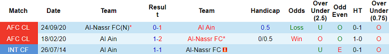 Thành tích lịch sử đối đầu Al Ain vs Al Nassr, 23h ngày 4/3 - Ảnh 1