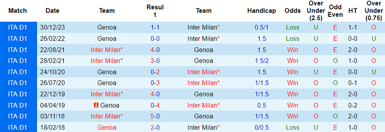 Thành tích lịch sử đối đầu Inter Milan vs Genoa, 2h45 ngày 5/3 - Ảnh 1