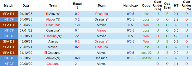 Thành tích lịch sử đối đầu Osasuna vs Alaves, 3h ngày 5/3 - Ảnh 1