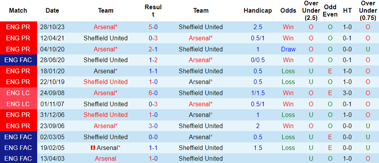 Thành tích lịch sử đối đầu Sheffield United vs Arsenal, 3h ngày 5/3 - Ảnh 1