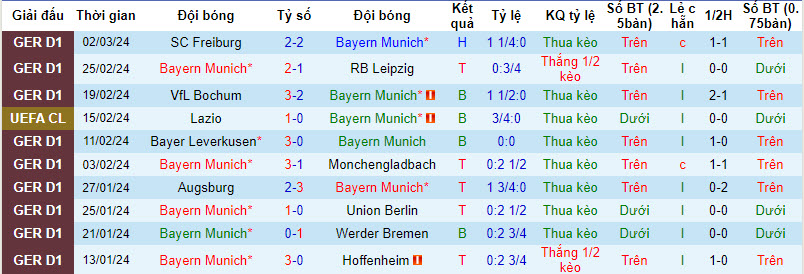 Thống kê 10 trận gần nhất của Bayern Munich 