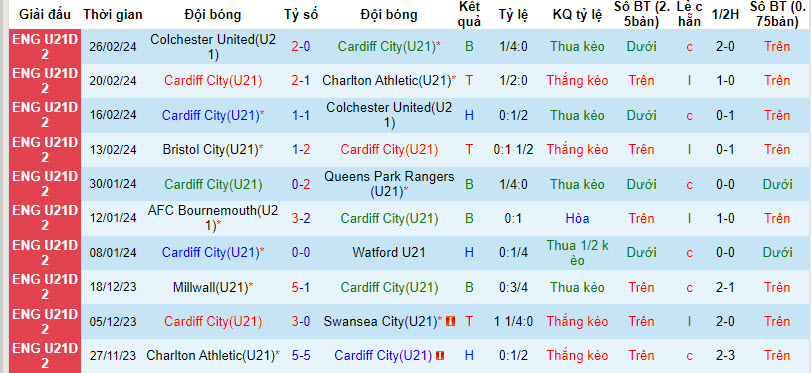 Nhận định, soi kèo Cardiff U21 vs Ipswich U21, 20h ngày 5/3: Không còn tham vọng - Ảnh 1