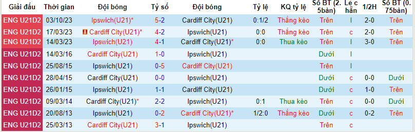 Nhận định, soi kèo Cardiff U21 vs Ipswich U21, 20h ngày 5/3: Không còn tham vọng - Ảnh 3