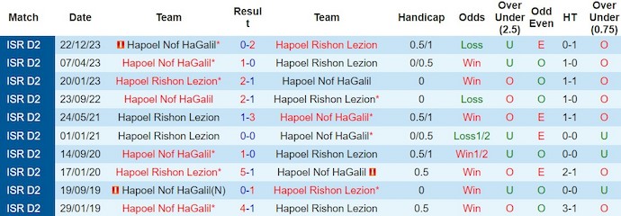 Nhận định, soi kèo Hapoel Nof HG vs Rishon LeZion, 23h ngày 5/3: Ưu thế sân nhà - Ảnh 3