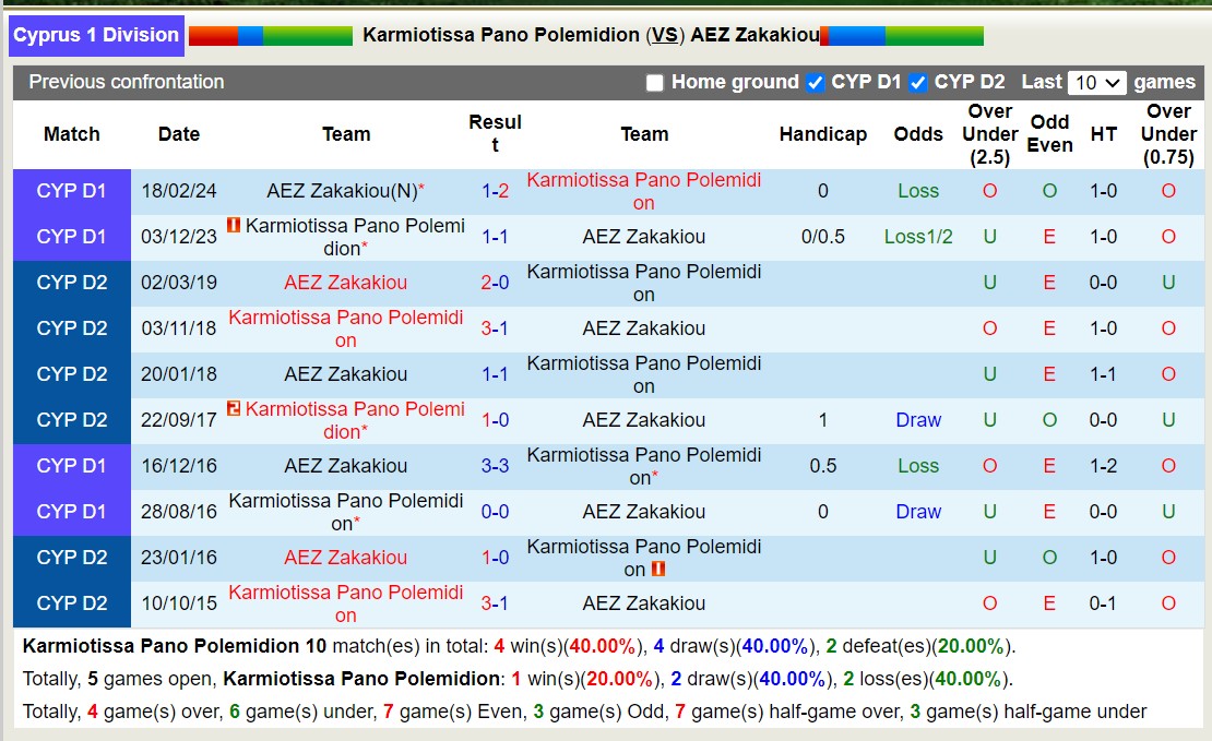Nhận định, soi kèo Karmiotissa vs Zakakiou, 0h ngày 7/3: Kho điểm của giải - Ảnh 3