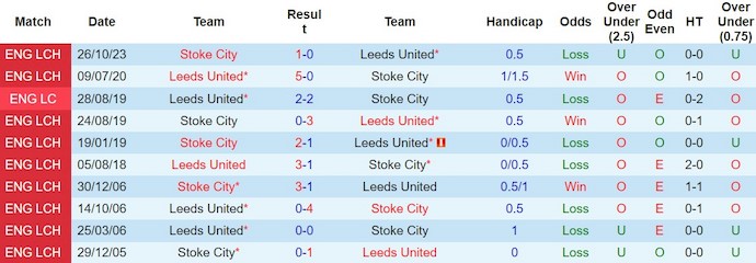 Nhận định, soi kèo Leeds vs Stoke, 2h45 ngày 6/3: Quyết vào Top 2 - Ảnh 3