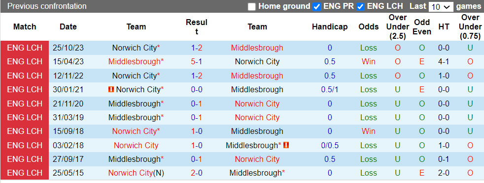Nhận định, soi kèo Middlesbrough vs Norwich, 2h45 ngày 7/3: Vị khách khó xơi - Ảnh 2