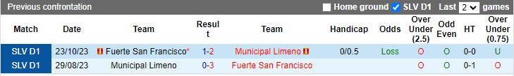 Nhận định, soi kèo Municipal Limeño vs Fuerte San Francisco, 8h30 ngày 7/3: Khẳng định vị thế - Ảnh 2