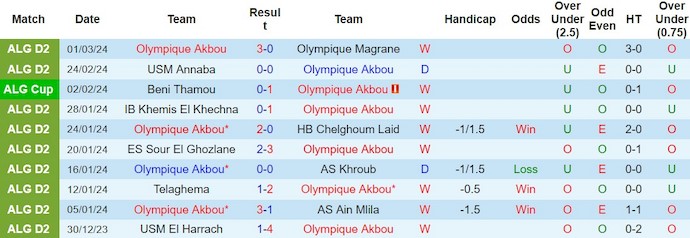 Nhận định, soi kèo Olympique Akbou vs CA Batna, 20h ngày 5/3: Khẳng định ngôi đầu - Ảnh 1