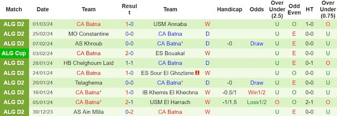 Nhận định, soi kèo Olympique Akbou vs CA Batna, 20h ngày 5/3: Khẳng định ngôi đầu - Ảnh 2