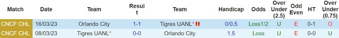 Nhận định, soi kèo Orlando City vs Tigres UANL, 9h ngày 6/3: Thay đổi lịch sử - Ảnh 3