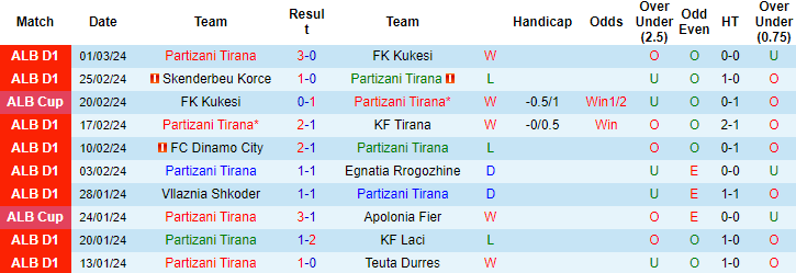 Nhận định, soi kèo Partizani vs Kukësi, 23h ngày 5/3: Không có cửa bật - Ảnh 1