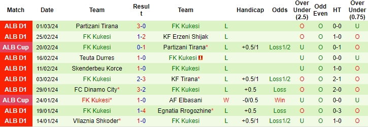 Nhận định, soi kèo Partizani vs Kukësi, 23h ngày 5/3: Không có cửa bật - Ảnh 2