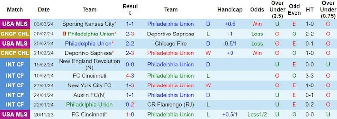 Nhận định, soi kèo Philadelphia Union vs Pachuca, 7h ngày 6/3: Phong độ đang lên - Ảnh 1