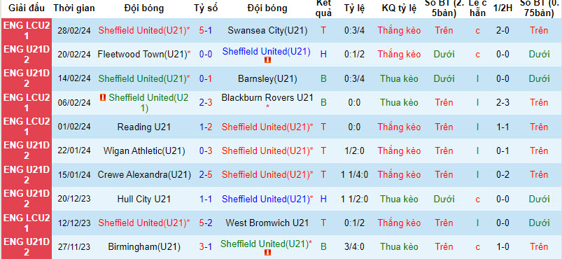 Nhận định, soi kèo Sheffield Utd U21 vs Birmingham U21, 20h ngày 5/3: Hấp dẫn cuộc đua top 2 - Ảnh 1