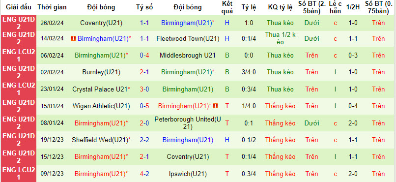 Nhận định, soi kèo Sheffield Utd U21 vs Birmingham U21, 20h ngày 5/3: Hấp dẫn cuộc đua top 2 - Ảnh 2
