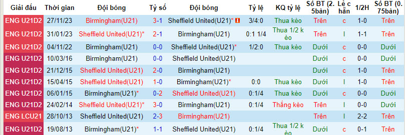 Nhận định, soi kèo Sheffield Utd U21 vs Birmingham U21, 20h ngày 5/3: Hấp dẫn cuộc đua top 2 - Ảnh 3