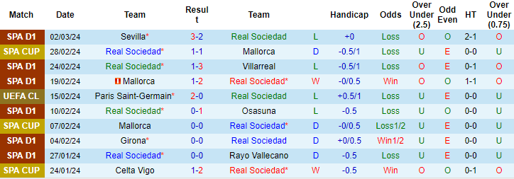 Thống kê 10 trận gần nhất của Sociedad