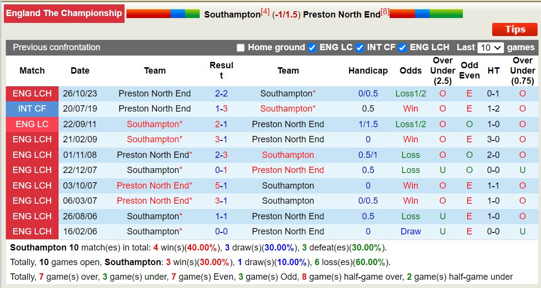 Nhận định, soi kèo Southampton vs Preston, 2h45 ngày 7/3: Sáng cửa dưới - Ảnh 3