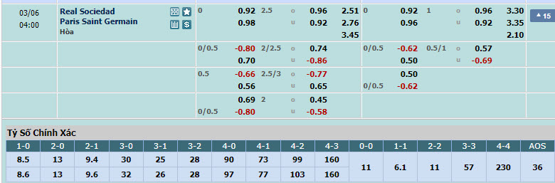 Soi bảng dự đoán tỷ số chính xác Sociedad vs PSG, 3h ngày 6/3 - Ảnh 1