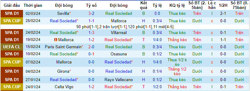 Soi bảng dự đoán tỷ số chính xác Sociedad vs PSG, 3h ngày 6/3 - Ảnh 2