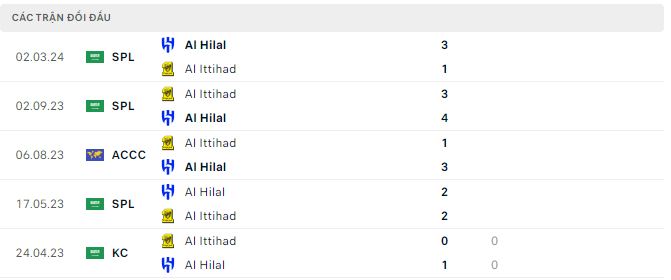 Soi kèo hiệp 1 Al Hilal vs Ittihad Jeddah, 1h ngày 6/3 - Ảnh 2