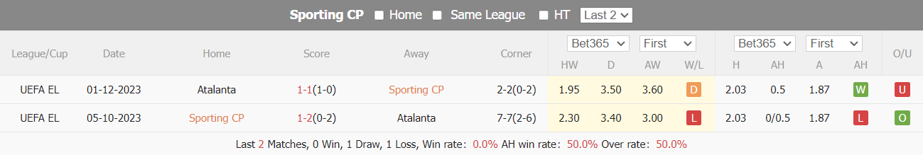 Soi kèo hiệp 1 Sporting Lisbon vs Atalanta, 0h45 ngày 7/3 - Ảnh 3