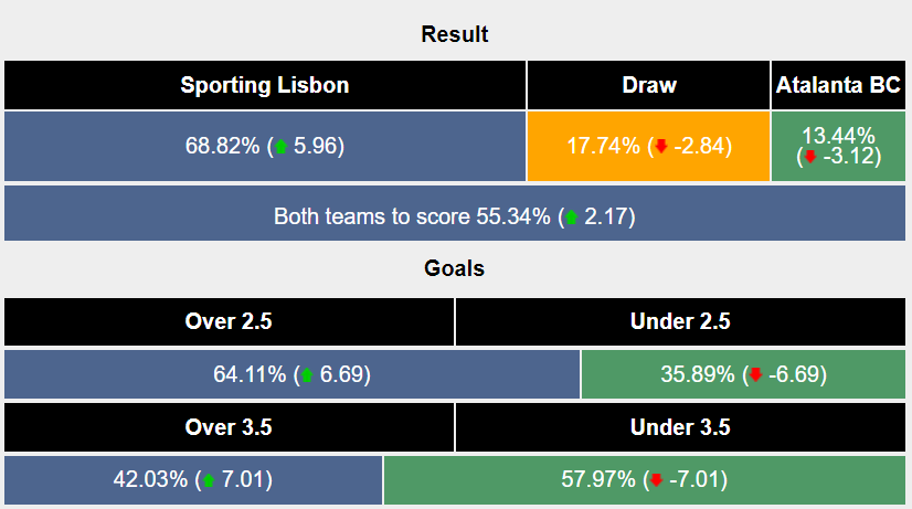 Soi kèo hiệp 1 Sporting Lisbon vs Atalanta, 0h45 ngày 7/3 - Ảnh 5