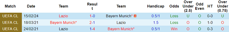 Thành tích lịch sử đối đầu Bayern Munich vs Lazio, 3h ngày 6/3 - Ảnh 1