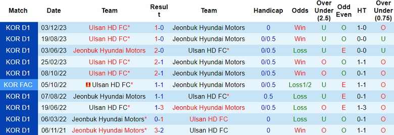 Thành tích lịch sử đối đầu Jeonbuk Hyundai vs Ulsan Hyundai, 17h ngày 5/3 - Ảnh 1