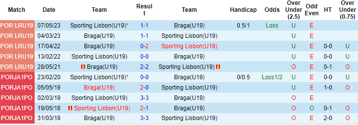 Nhận định, soi kèo Braga U19 vs Sporting CP U19, 22h ngày 6/3: Đứt mạch thăng hoa - Ảnh 3