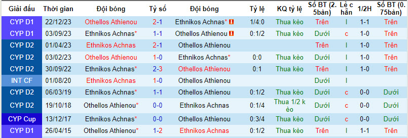 Nhận định, soi kèo Ethnikos Achna vs Othellos, 0h ngày 7/3: Dập tắt hy vọng - Ảnh 3