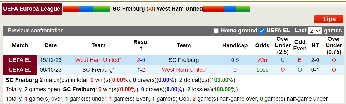 Lịch sử đối đầu Freiburg vs West Ham
