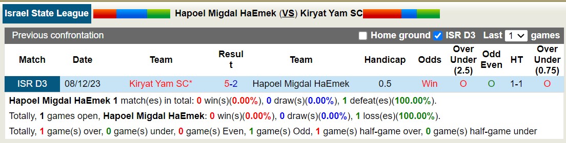 Nhận định, soi kèo Hapoel Migdal HaEmek vs Kiryat Yam, 19h30 ngày 7/3: Khách lấn át chủ nhà - Ảnh 3