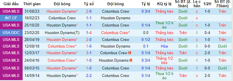 Nhận định, soi kèo Houston Dynamo vs Columbus Crew, 8h ngày 7/3: Chủ nhà thất thế - Ảnh 3