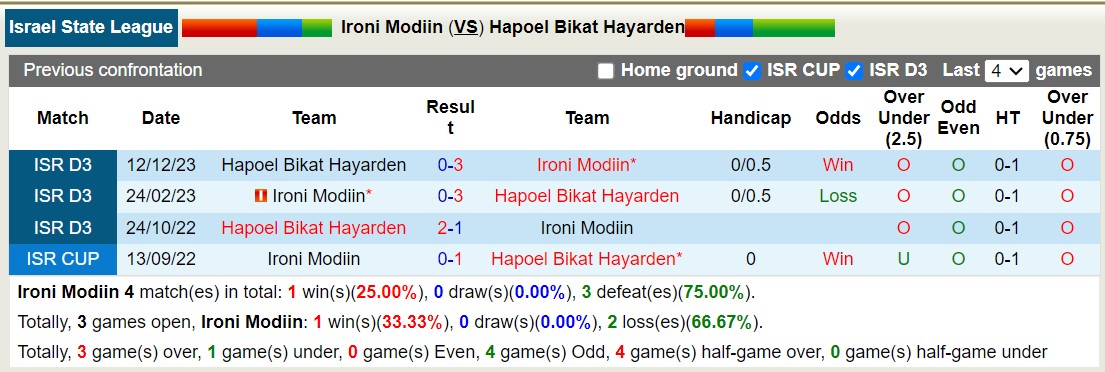 Nhận định, soi kèo Ironi Modi'in vs Hapoel Bik'at HaYarden, 19h30 ngày 7/3: Uy tín cửa trên - Ảnh 3
