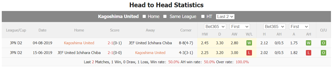 Nhận định, soi kèo Kagoshima United vs JEF United, 17h ngày 6/3: Kinh nghiệm lên tiếng - Ảnh 3