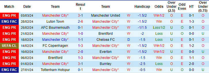Thống kê 10 trận gần nhất của Man City