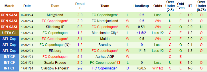 Thống kê 10 trận gần nhất của Copenhagen