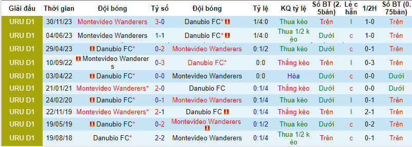 Nhận định, soi kèo Mvo Wanderers vs Danubio, 7h30 ngày 7/3: Thay đổi quá khứ - Ảnh 3