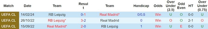 Lịch sử đối đầu Real Madrid vs Leipzig