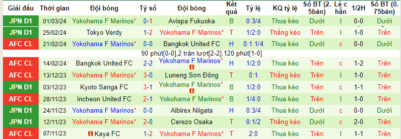 Nhận định, soi kèo Shandong Taishan vs Yokohama F Marinos, 17h ngày 6/3: Phá dớp  - Ảnh 2