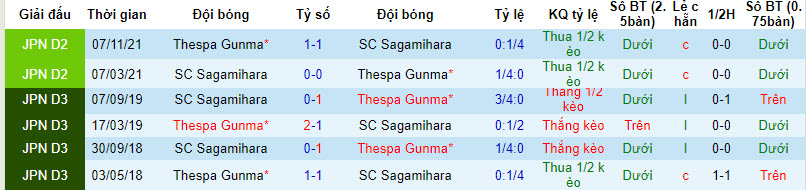 Nhận định, soi kèo Thespakusatsu vs Sagamihara, 17h ngày 6/3: Đẳng cấp vượt trội - Ảnh 3