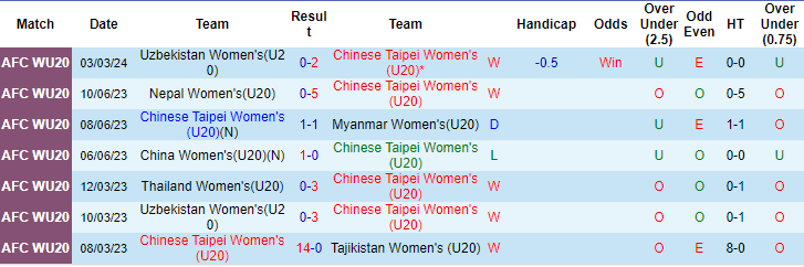 Nhận định, soi kèo U20 nữ Đài Loan vs U20 nữ Hàn Quốc, 15h ngày 6/3: Tìm lại vị thế - Ảnh 1