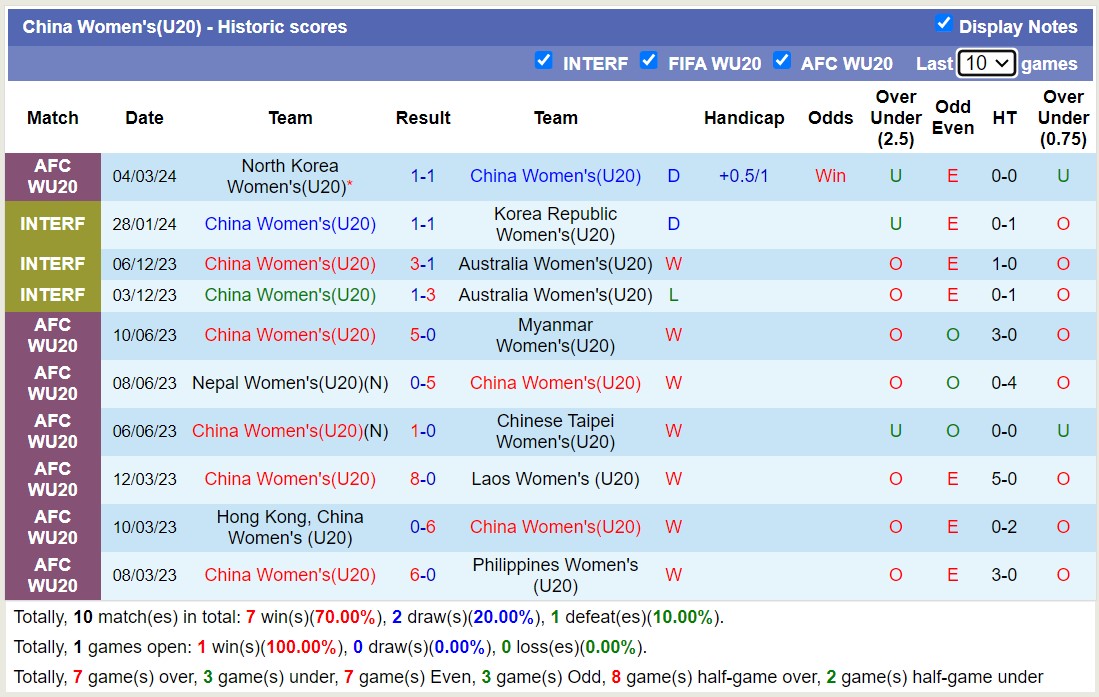 Nhận định, soi kèo U20 nữ Trung Quốc vs U20 nữ Nhật Bản, 18h ngày 7/3: Tiếp tục thăng hoa - Ảnh 1