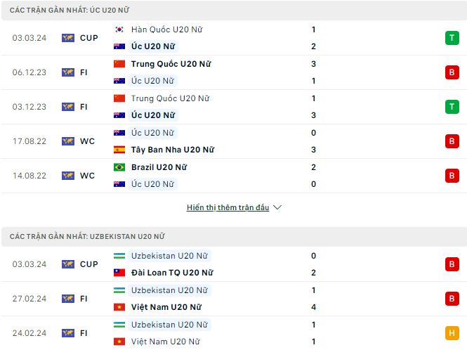 Nhận định, soi kèo U20 nữ Úc vs U20 nữ Uzbekistan, 18h ngày 6/3: Vùi dập - Ảnh 2