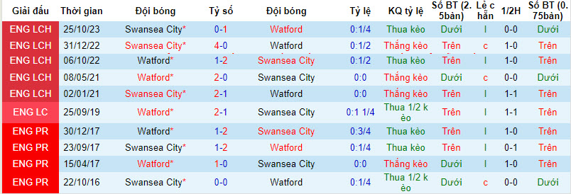 Nhận định, soi kèo Watford vs Swansea, 2h45 ngày 7/3: Thiên nga đen bay cao - Ảnh 3
