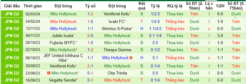 Nhận định, soi kèo Yokohama S&CC vs Mito HollyHock, 17h ngày 6/3: Hoài nghi - Ảnh 2