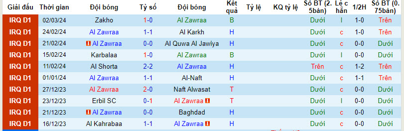 Nhận định, soi kèo Zawra'a vs Talaba, 21h ngày 6/3: Cân tài cân sức - Ảnh 1