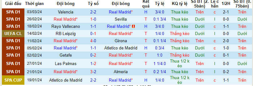 Soi bảng dự đoán tỷ số chính xác Real Madrid vs Leipzig, 3h ngày 7/3 - Ảnh 2
